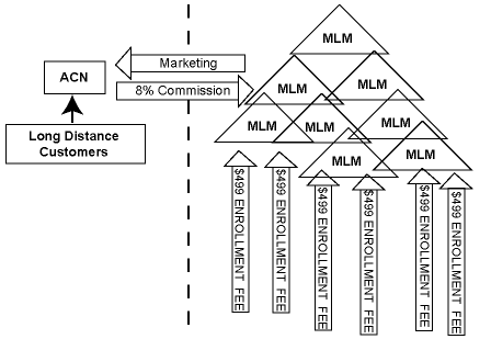 stacked pyramids of acn scam